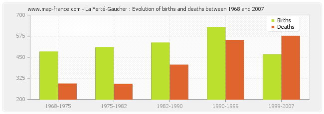 La Ferté-Gaucher : Evolution of births and deaths between 1968 and 2007